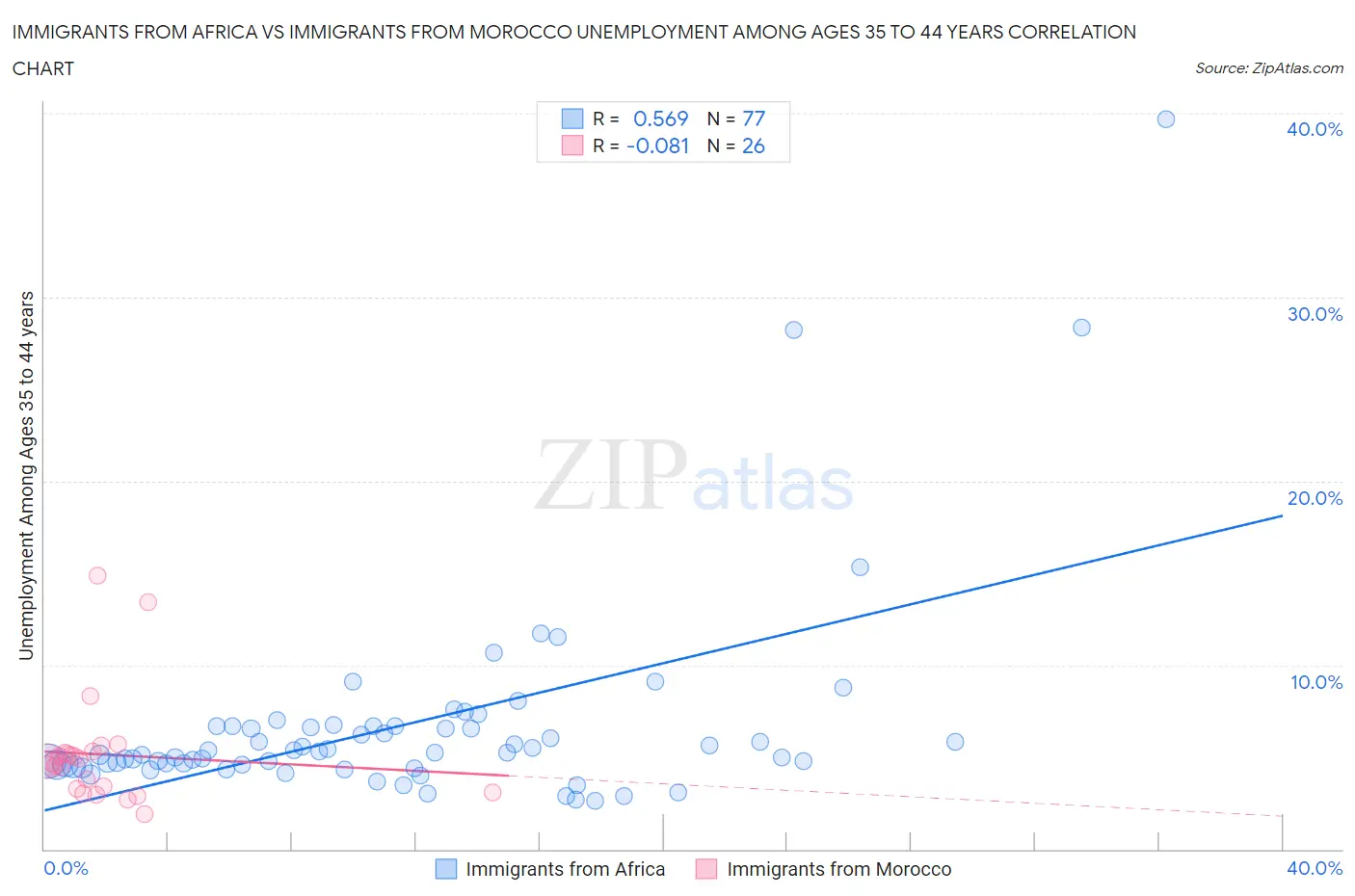 Immigrants from Africa vs Immigrants from Morocco Unemployment Among Ages 35 to 44 years