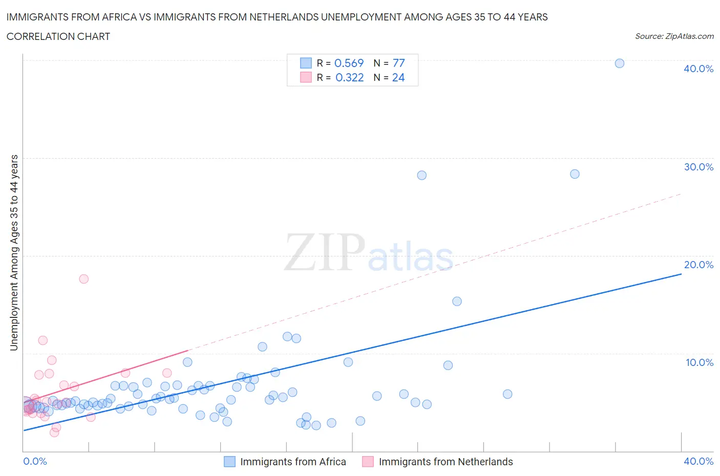 Immigrants from Africa vs Immigrants from Netherlands Unemployment Among Ages 35 to 44 years