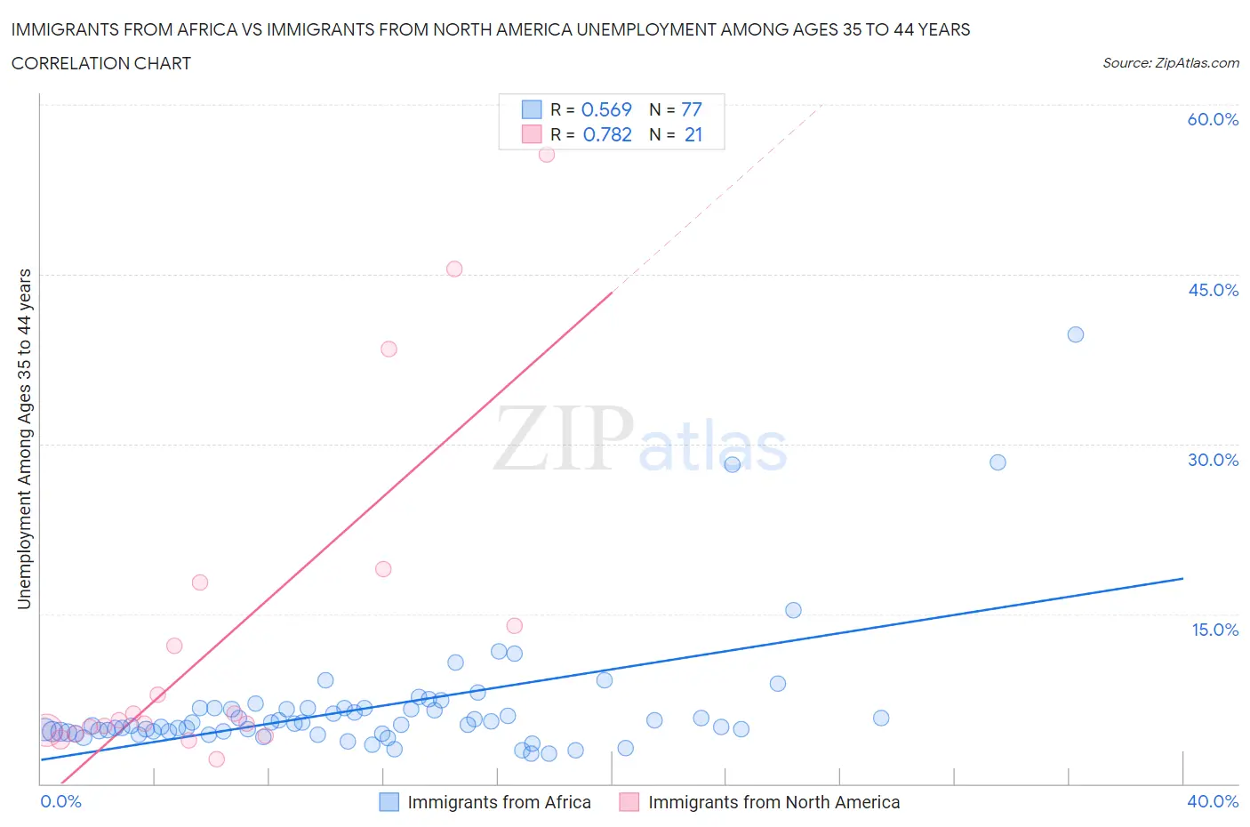 Immigrants from Africa vs Immigrants from North America Unemployment Among Ages 35 to 44 years