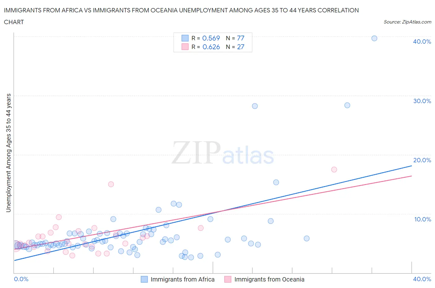 Immigrants from Africa vs Immigrants from Oceania Unemployment Among Ages 35 to 44 years