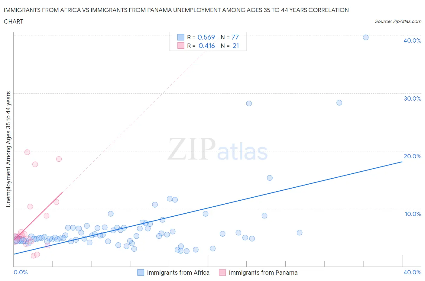 Immigrants from Africa vs Immigrants from Panama Unemployment Among Ages 35 to 44 years