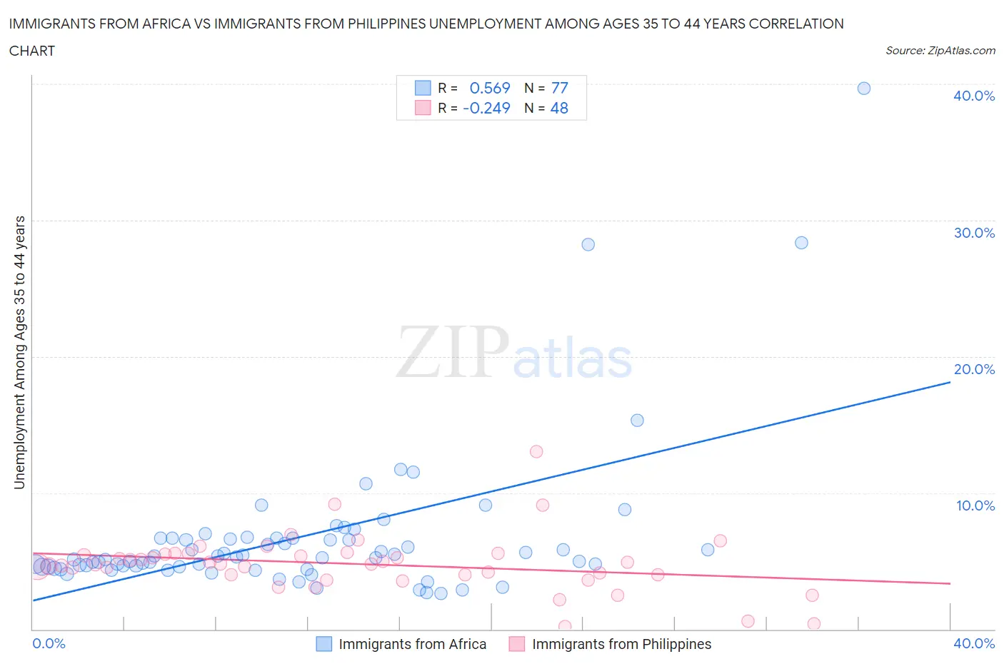 Immigrants from Africa vs Immigrants from Philippines Unemployment Among Ages 35 to 44 years