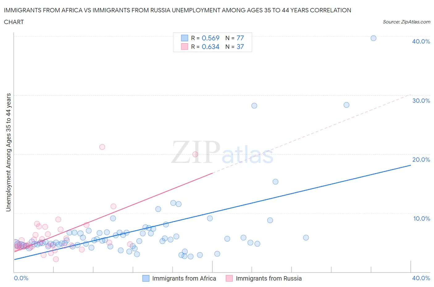 Immigrants from Africa vs Immigrants from Russia Unemployment Among Ages 35 to 44 years