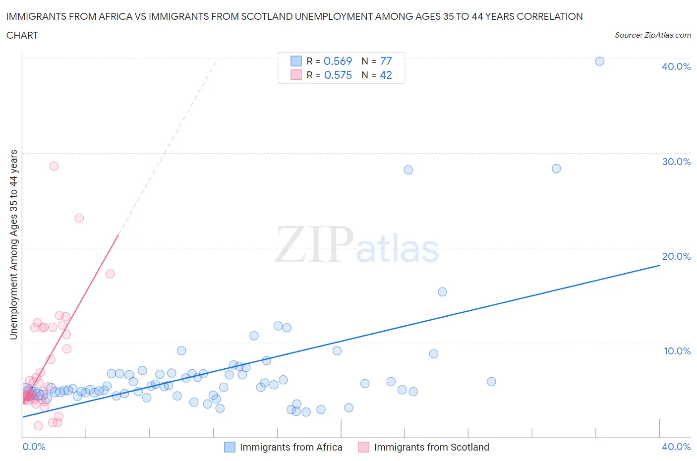 Immigrants from Africa vs Immigrants from Scotland Unemployment Among Ages 35 to 44 years