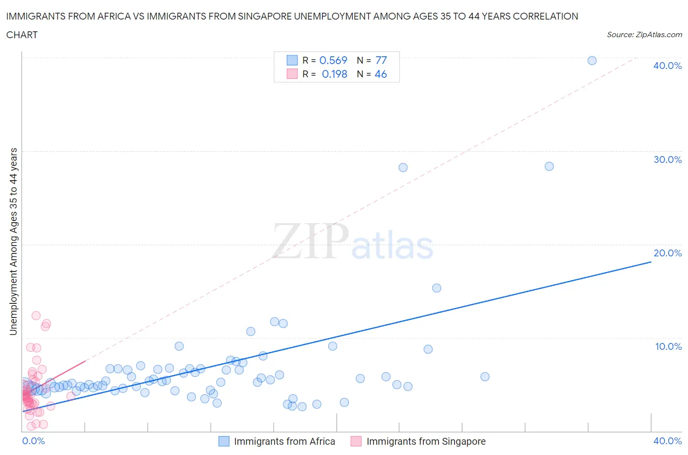 Immigrants from Africa vs Immigrants from Singapore Unemployment Among Ages 35 to 44 years