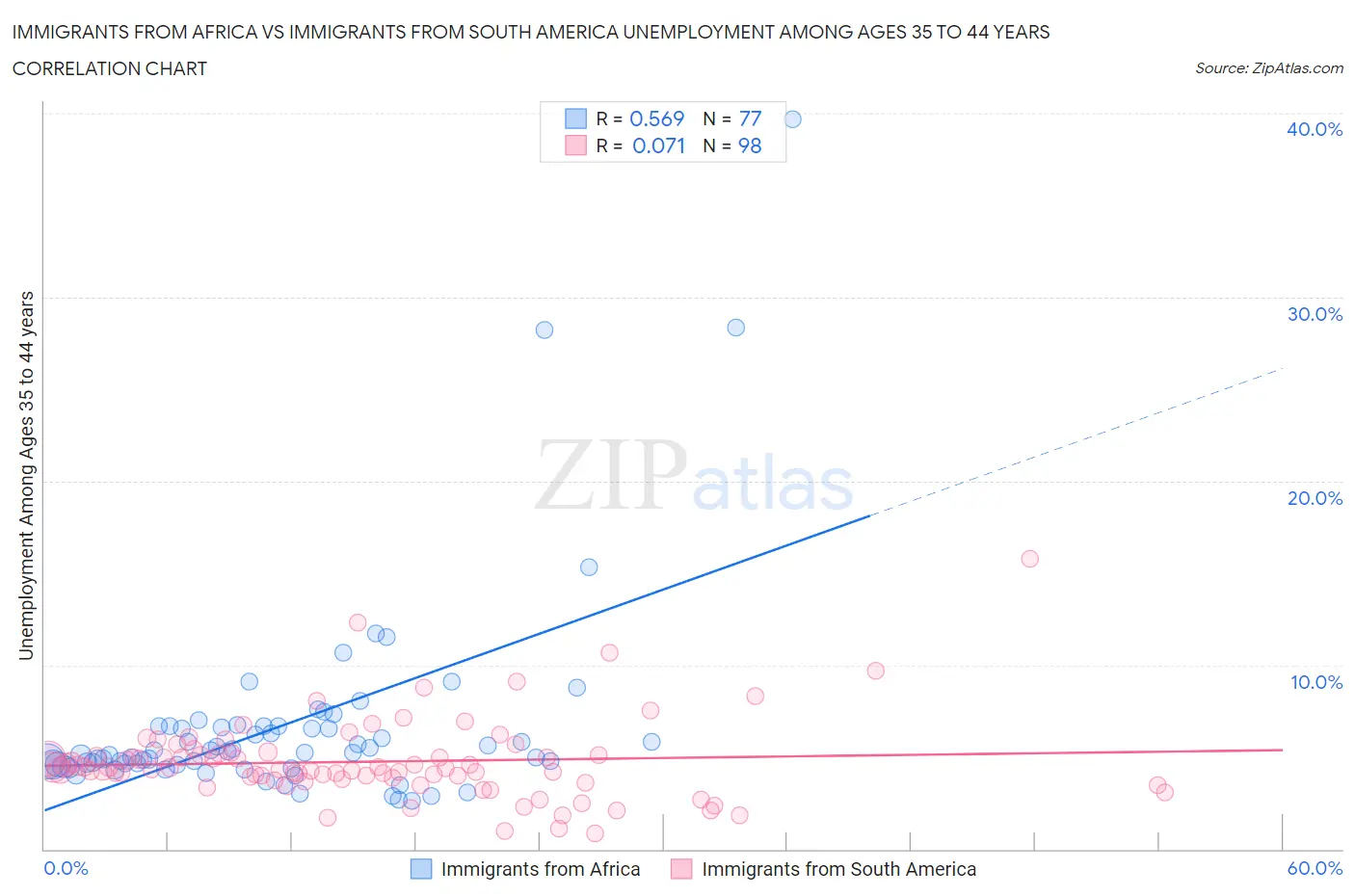 Immigrants from Africa vs Immigrants from South America Unemployment Among Ages 35 to 44 years