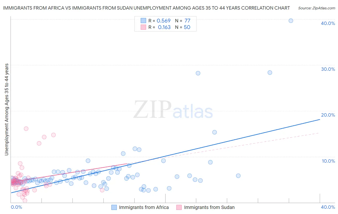 Immigrants from Africa vs Immigrants from Sudan Unemployment Among Ages 35 to 44 years