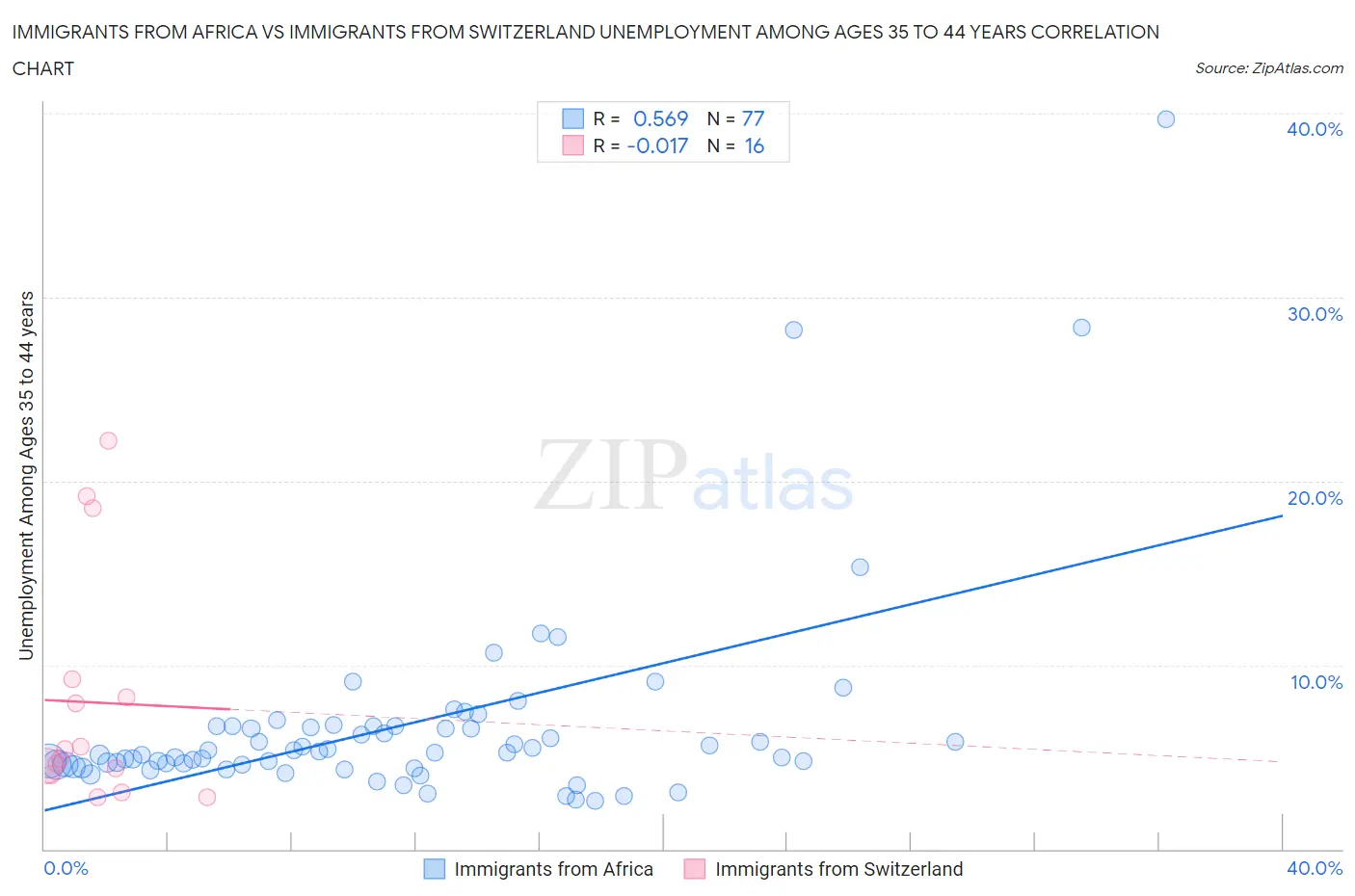 Immigrants from Africa vs Immigrants from Switzerland Unemployment Among Ages 35 to 44 years
