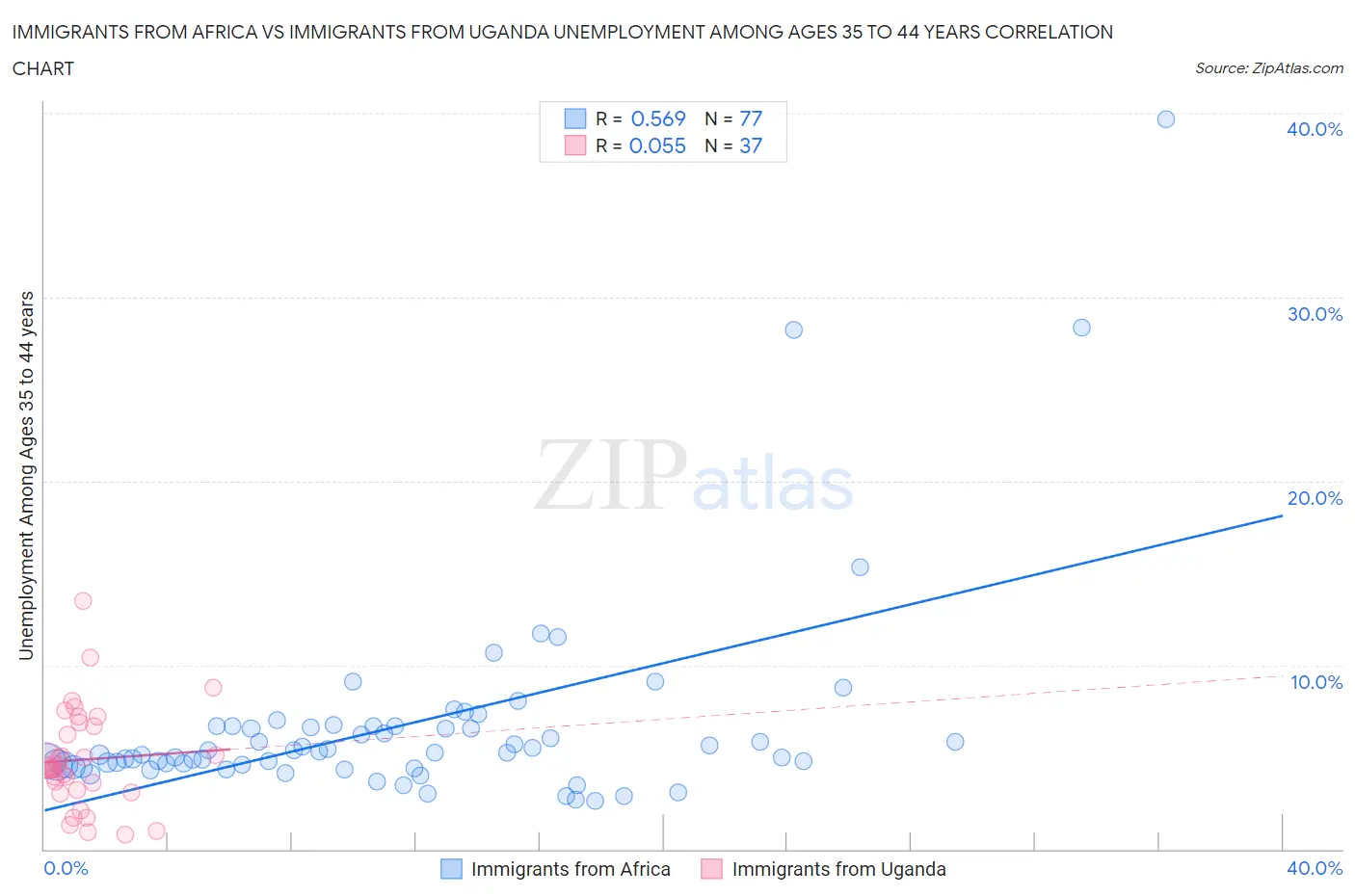 Immigrants from Africa vs Immigrants from Uganda Unemployment Among Ages 35 to 44 years