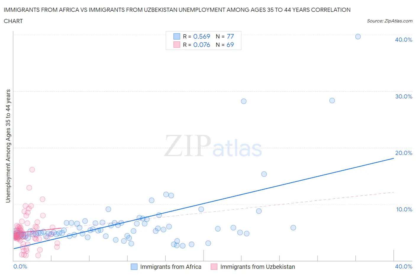 Immigrants from Africa vs Immigrants from Uzbekistan Unemployment Among Ages 35 to 44 years
