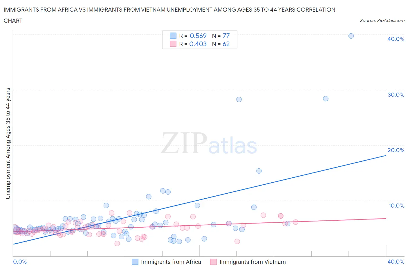 Immigrants from Africa vs Immigrants from Vietnam Unemployment Among Ages 35 to 44 years