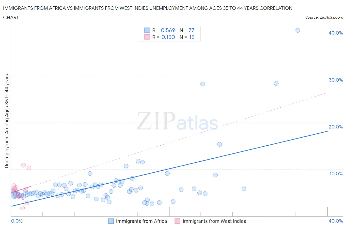 Immigrants from Africa vs Immigrants from West Indies Unemployment Among Ages 35 to 44 years