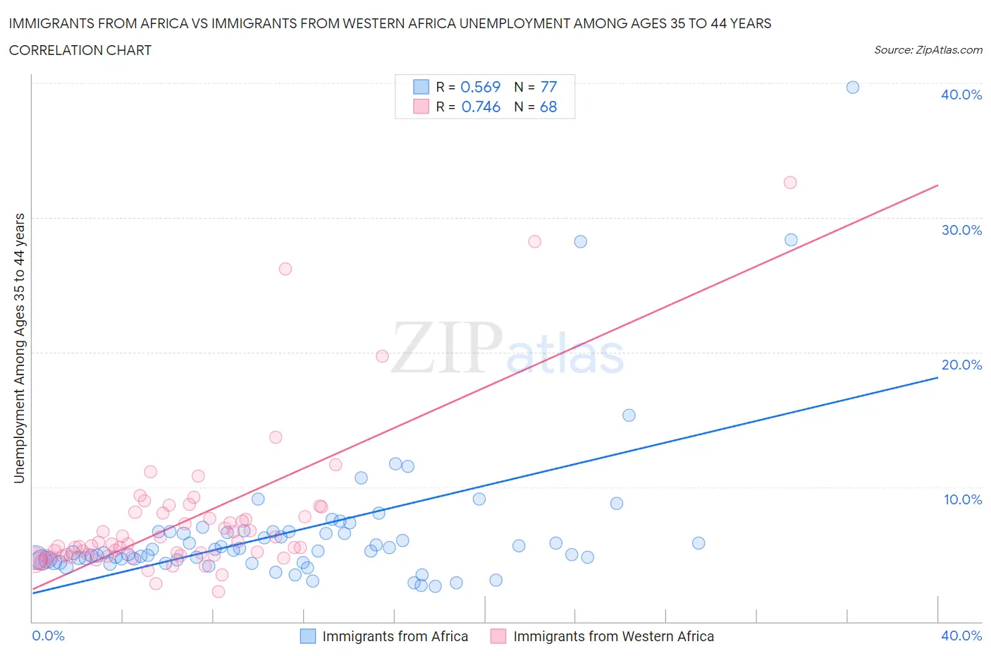 Immigrants from Africa vs Immigrants from Western Africa Unemployment Among Ages 35 to 44 years