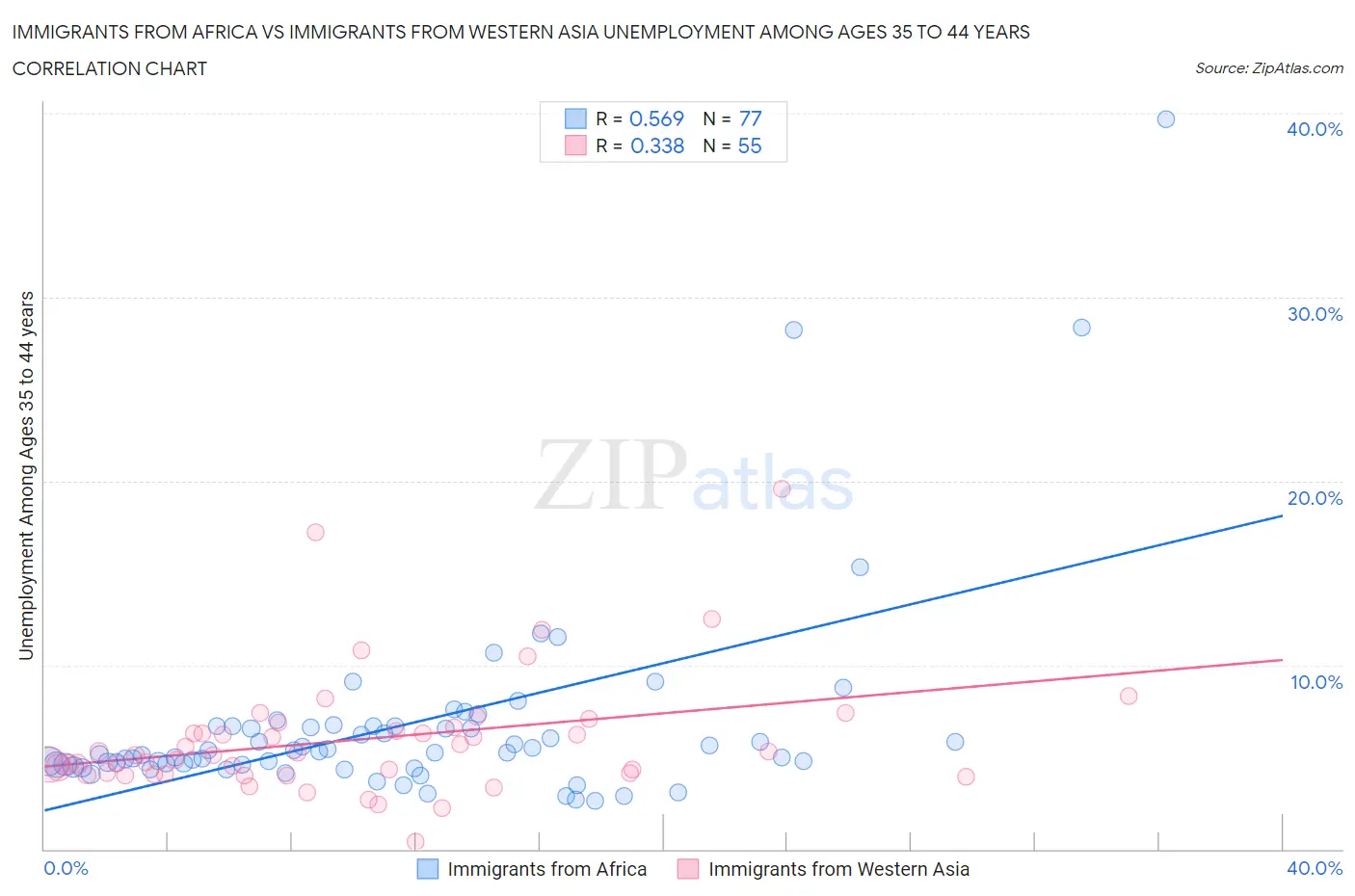 Immigrants from Africa vs Immigrants from Western Asia Unemployment Among Ages 35 to 44 years