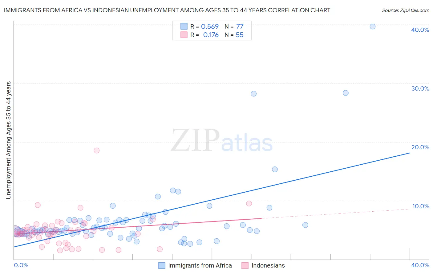 Immigrants from Africa vs Indonesian Unemployment Among Ages 35 to 44 years