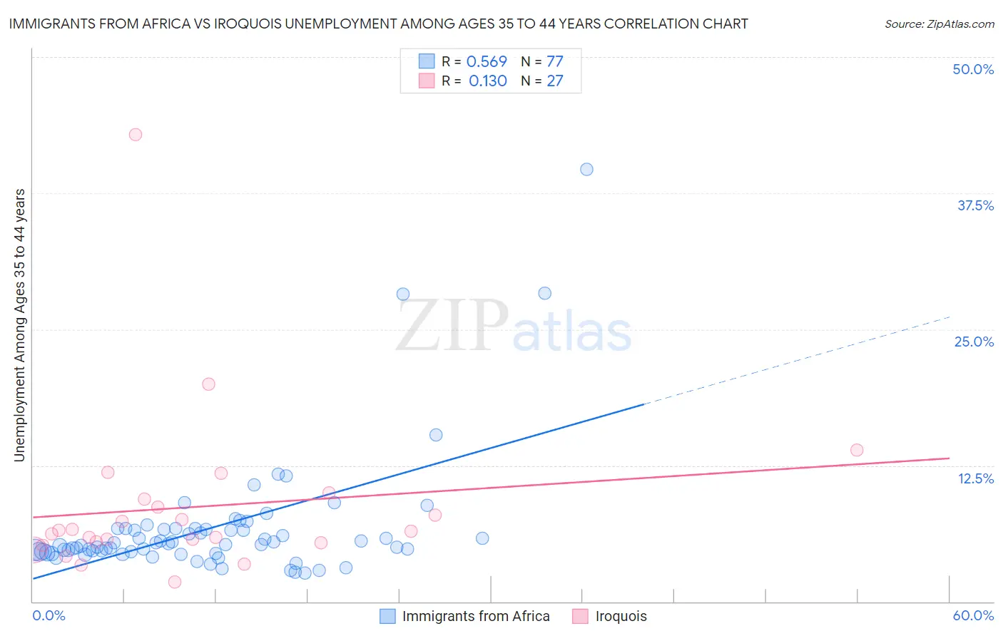 Immigrants from Africa vs Iroquois Unemployment Among Ages 35 to 44 years