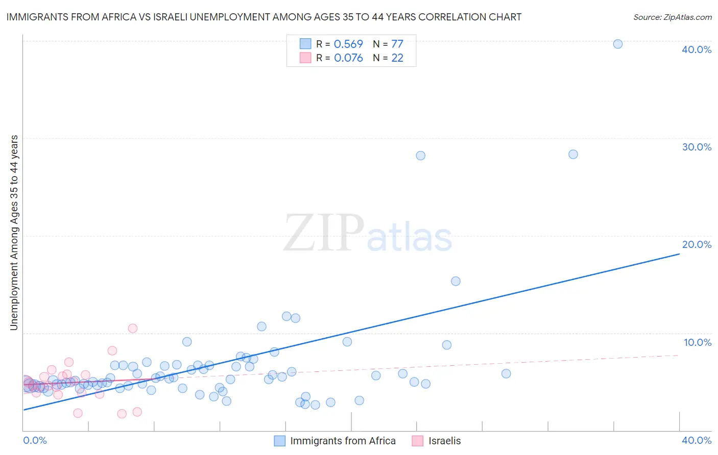 Immigrants from Africa vs Israeli Unemployment Among Ages 35 to 44 years
