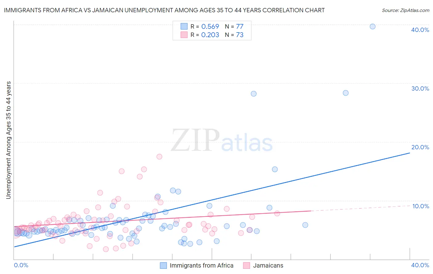 Immigrants from Africa vs Jamaican Unemployment Among Ages 35 to 44 years