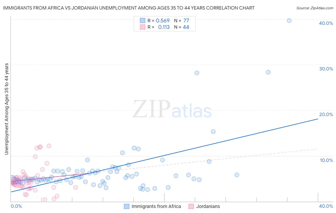 Immigrants from Africa vs Jordanian Unemployment Among Ages 35 to 44 years