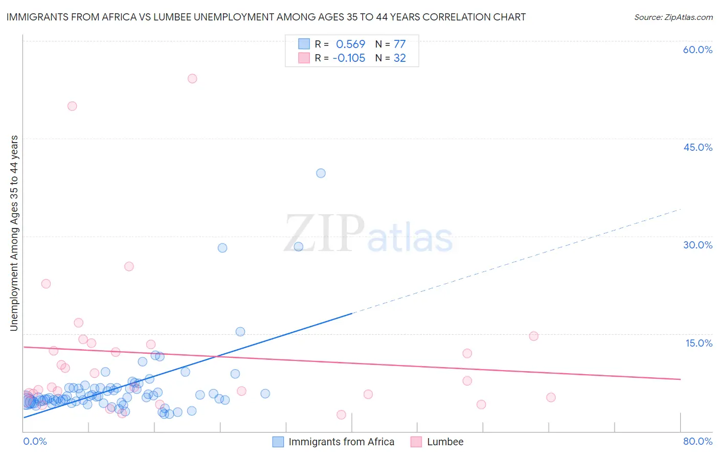 Immigrants from Africa vs Lumbee Unemployment Among Ages 35 to 44 years
