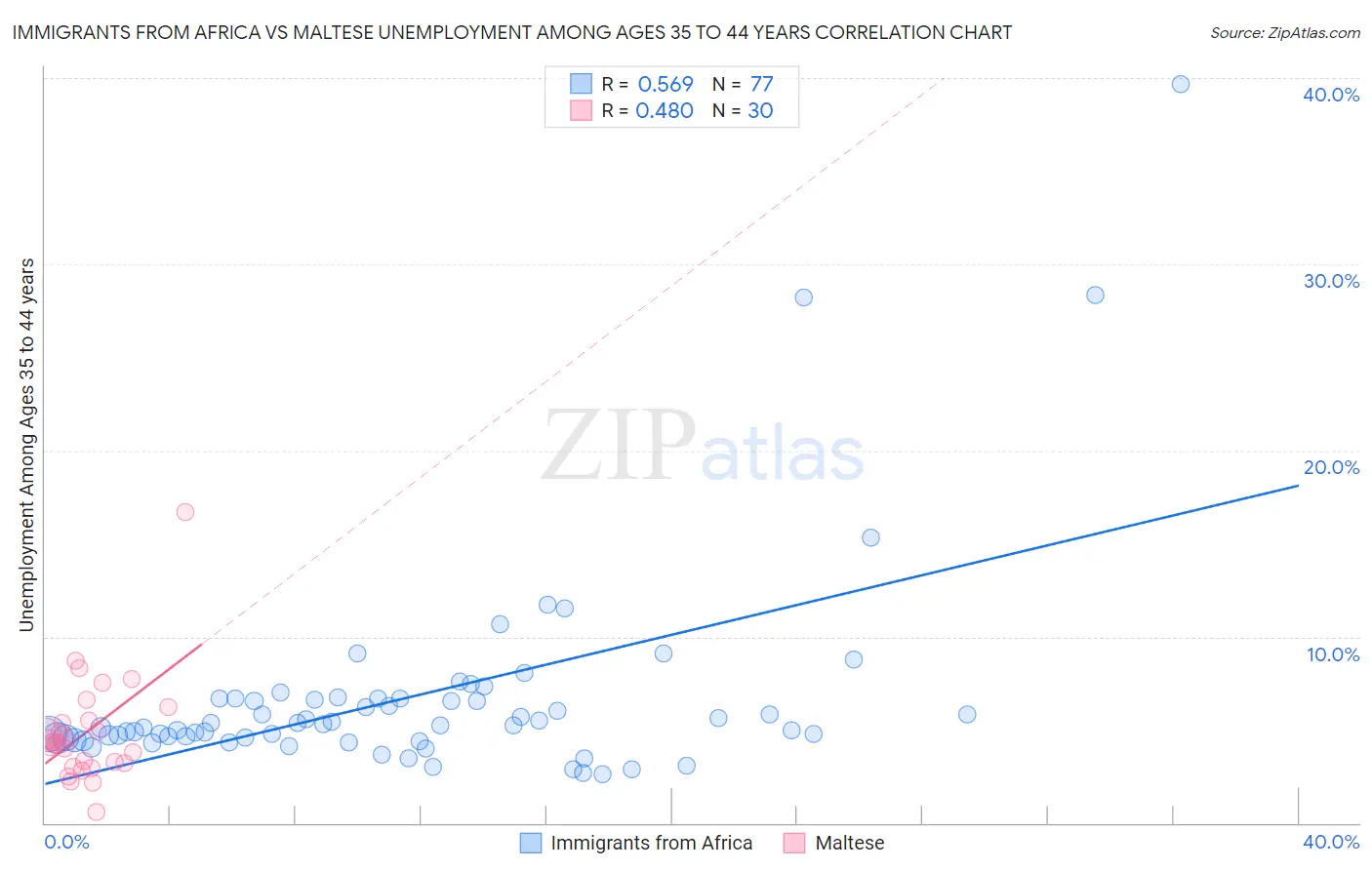 Immigrants from Africa vs Maltese Unemployment Among Ages 35 to 44 years