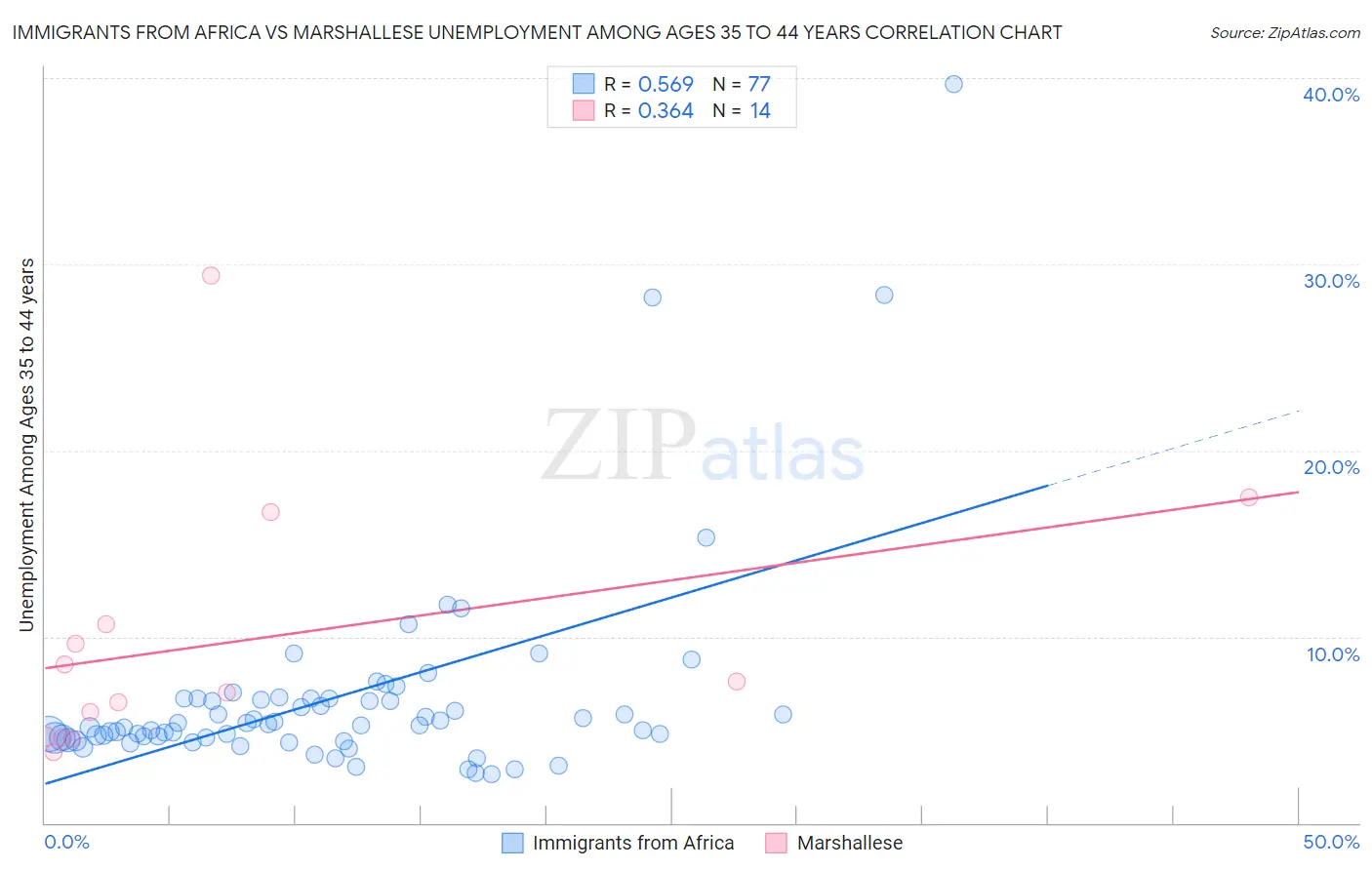 Immigrants from Africa vs Marshallese Unemployment Among Ages 35 to 44 years