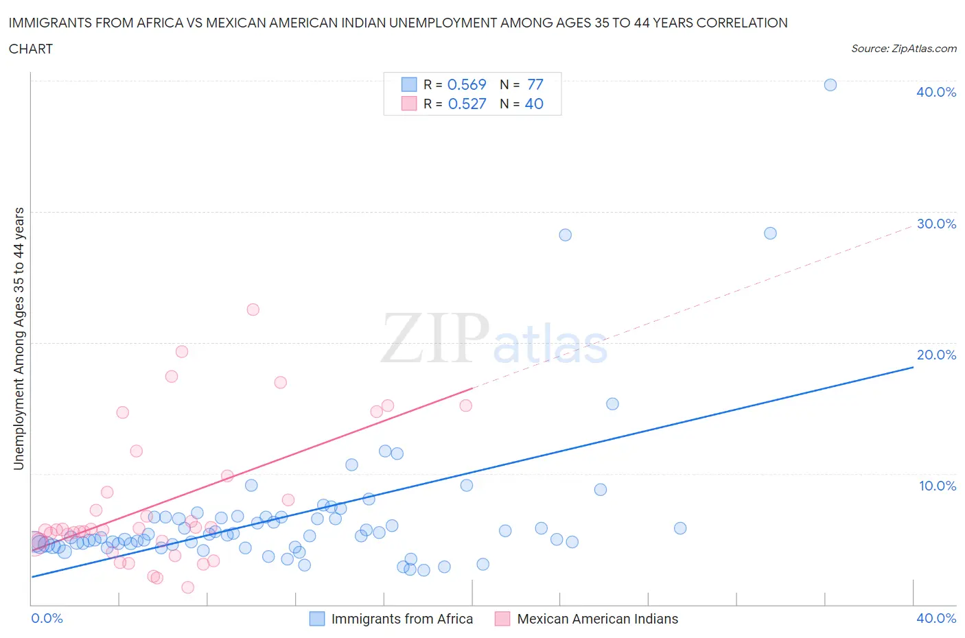 Immigrants from Africa vs Mexican American Indian Unemployment Among Ages 35 to 44 years