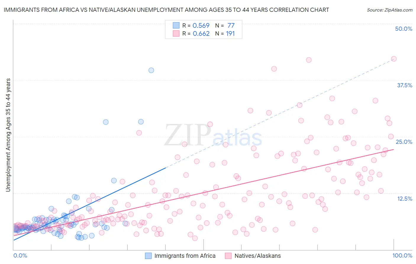 Immigrants from Africa vs Native/Alaskan Unemployment Among Ages 35 to 44 years