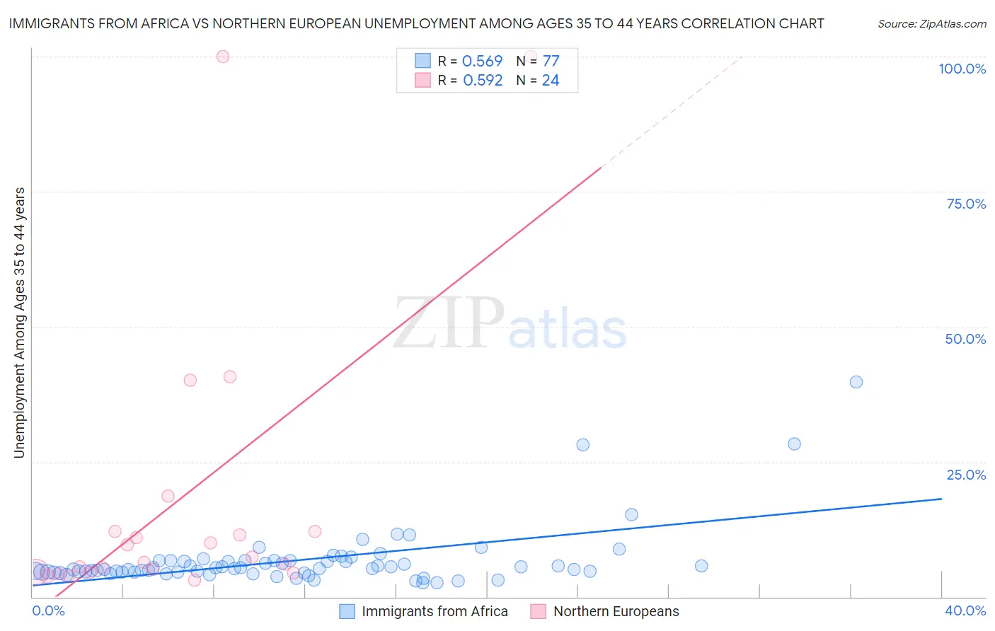 Immigrants from Africa vs Northern European Unemployment Among Ages 35 to 44 years
