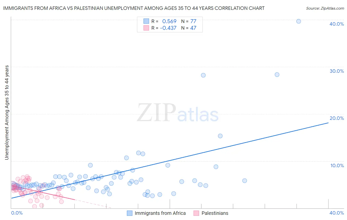 Immigrants from Africa vs Palestinian Unemployment Among Ages 35 to 44 years