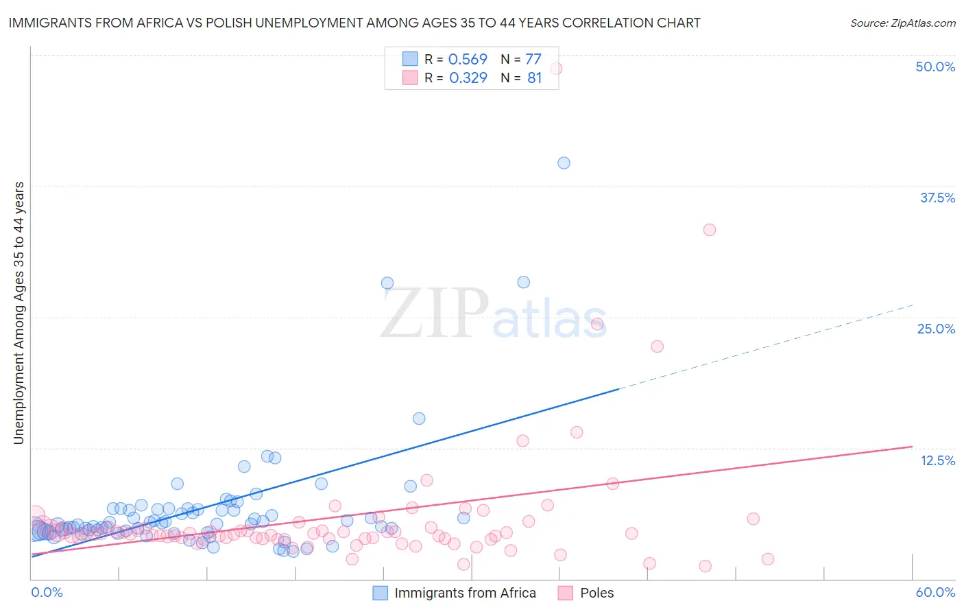 Immigrants from Africa vs Polish Unemployment Among Ages 35 to 44 years