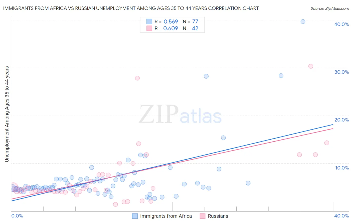 Immigrants from Africa vs Russian Unemployment Among Ages 35 to 44 years