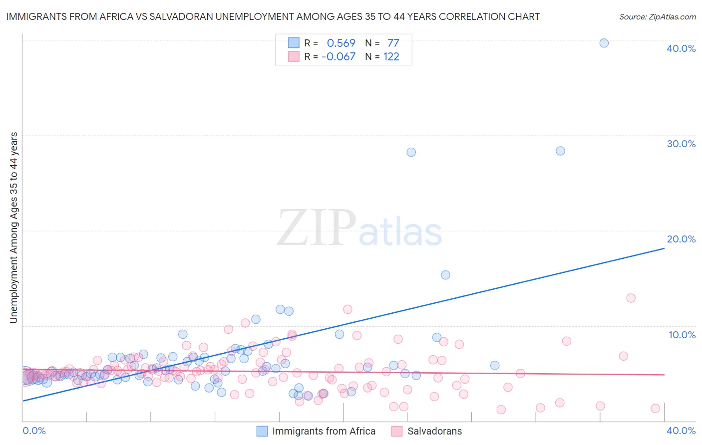 Immigrants from Africa vs Salvadoran Unemployment Among Ages 35 to 44 years