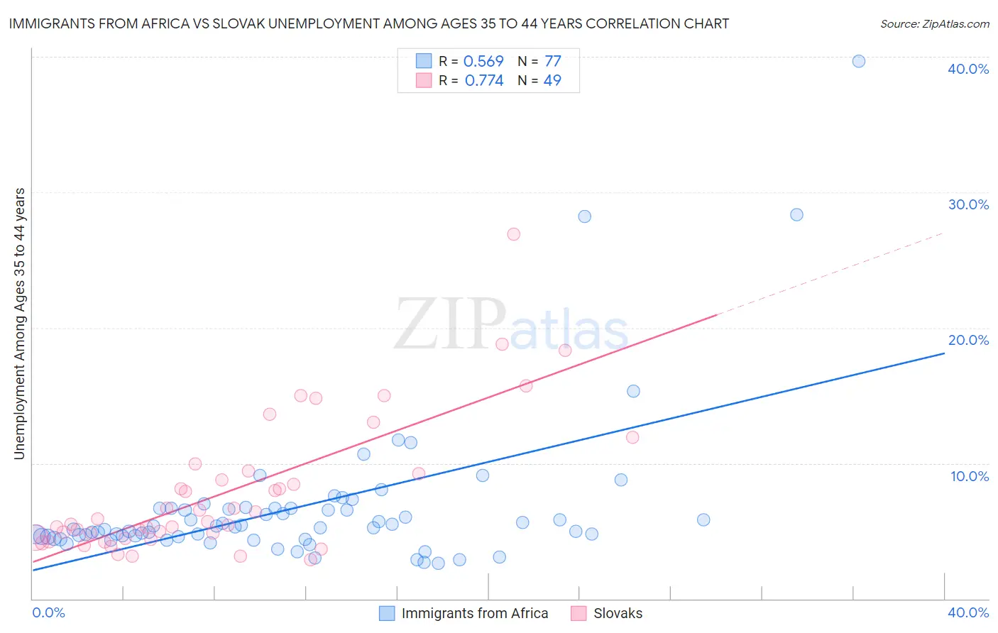 Immigrants from Africa vs Slovak Unemployment Among Ages 35 to 44 years