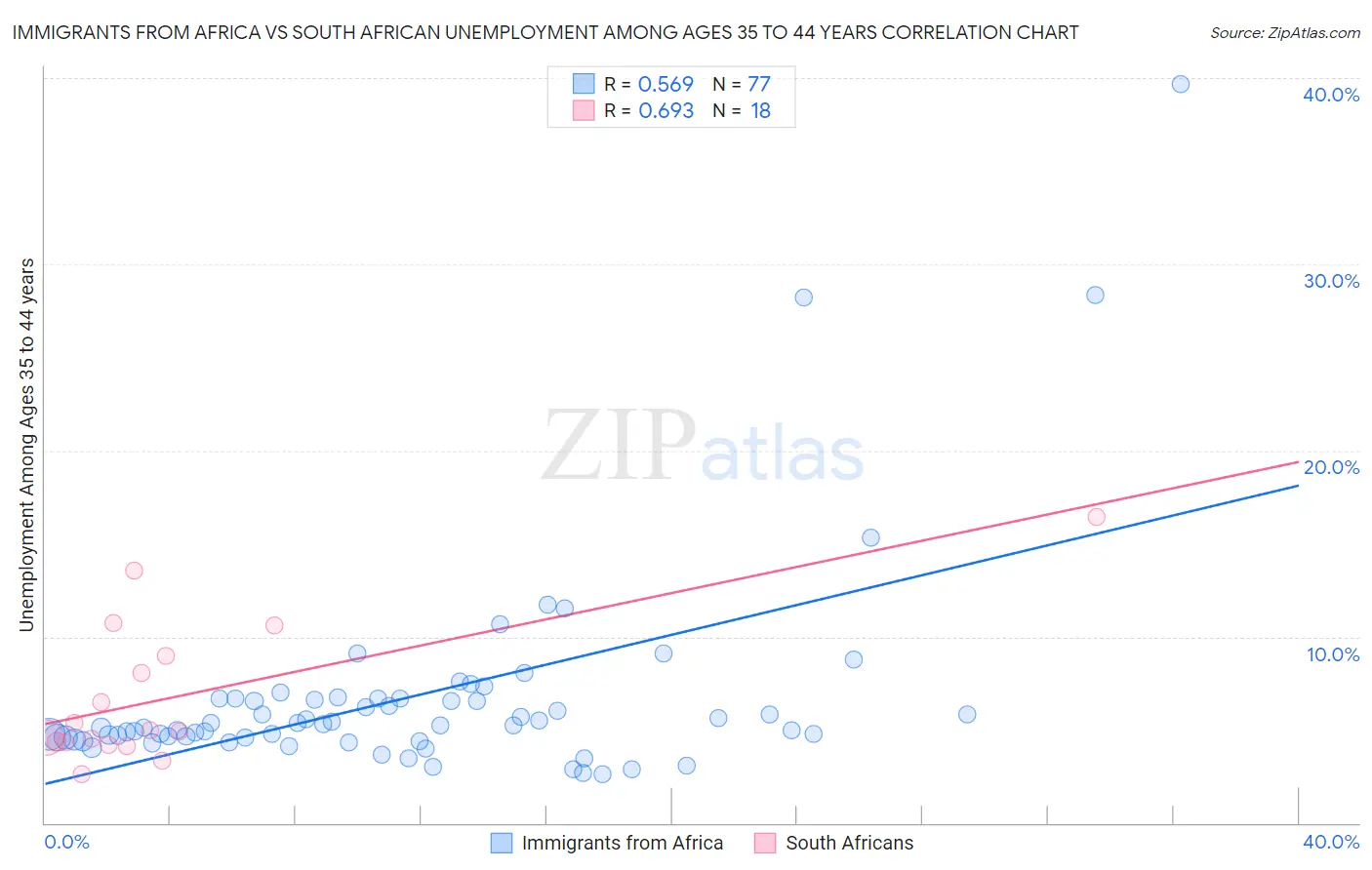 Immigrants from Africa vs South African Unemployment Among Ages 35 to 44 years