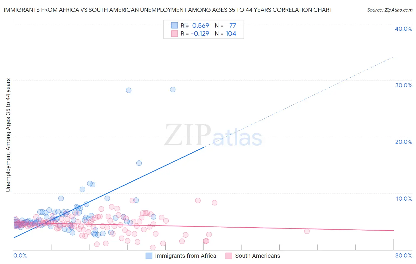 Immigrants from Africa vs South American Unemployment Among Ages 35 to 44 years