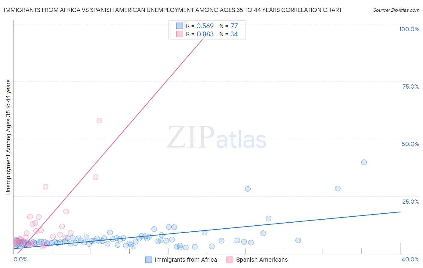 Immigrants from Africa vs Spanish American Unemployment Among Ages 35 to 44 years