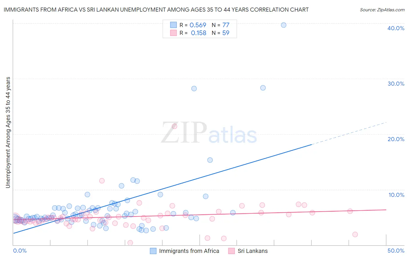 Immigrants from Africa vs Sri Lankan Unemployment Among Ages 35 to 44 years