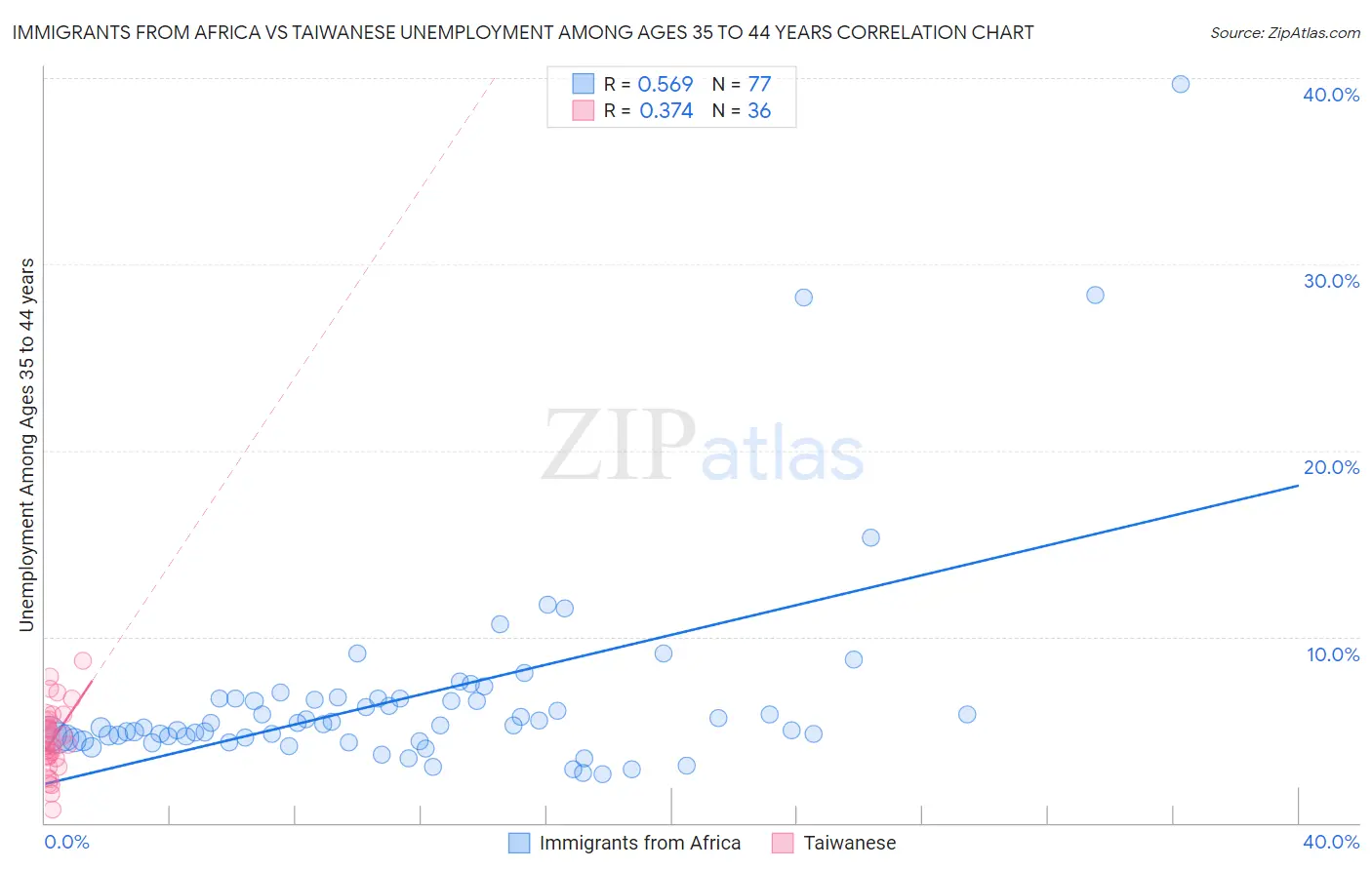 Immigrants from Africa vs Taiwanese Unemployment Among Ages 35 to 44 years