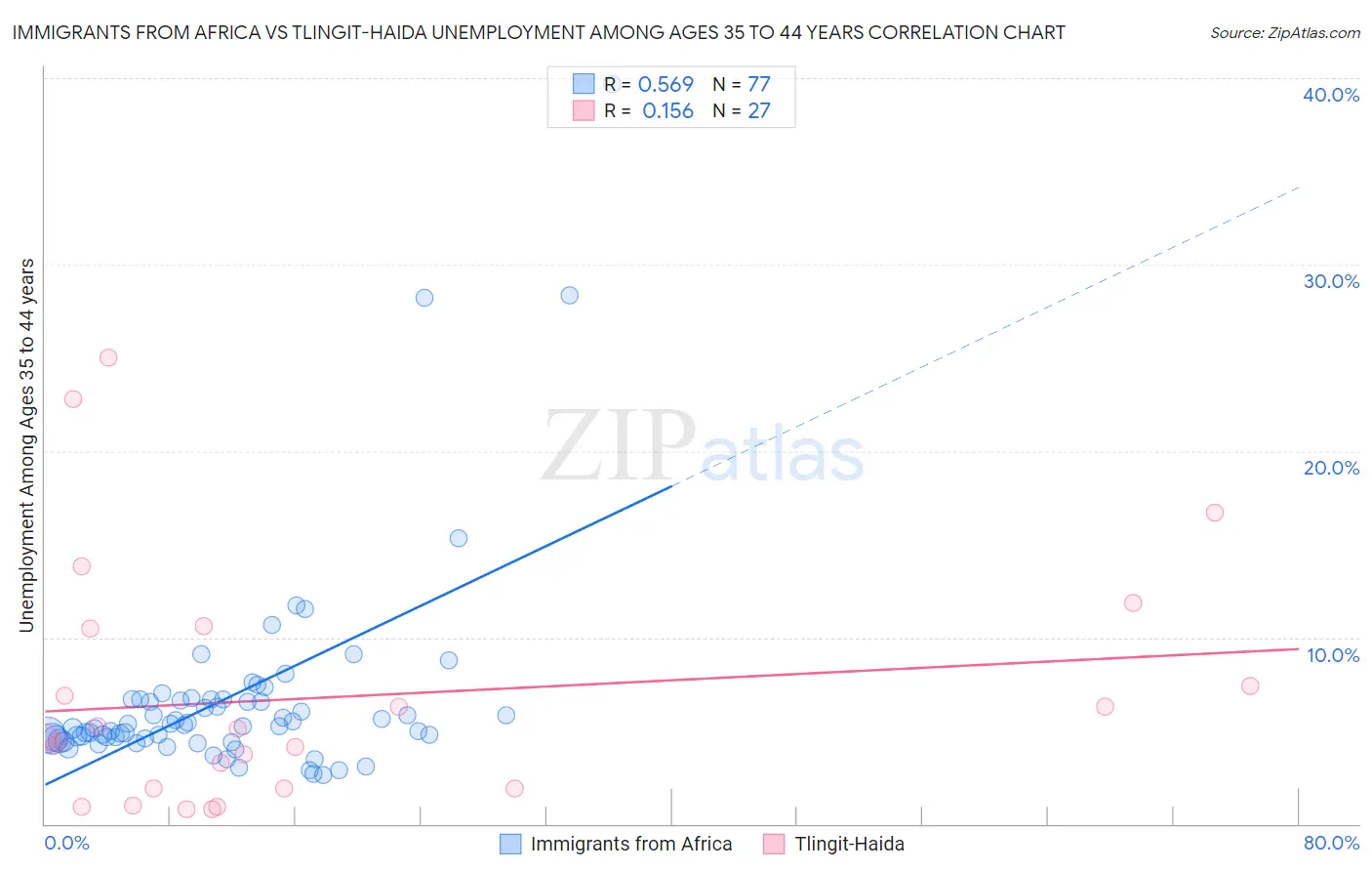 Immigrants from Africa vs Tlingit-Haida Unemployment Among Ages 35 to 44 years