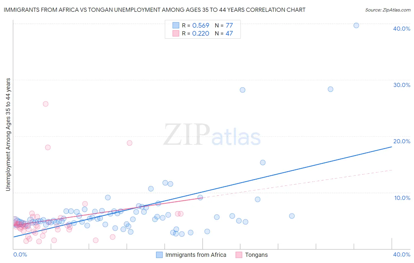 Immigrants from Africa vs Tongan Unemployment Among Ages 35 to 44 years