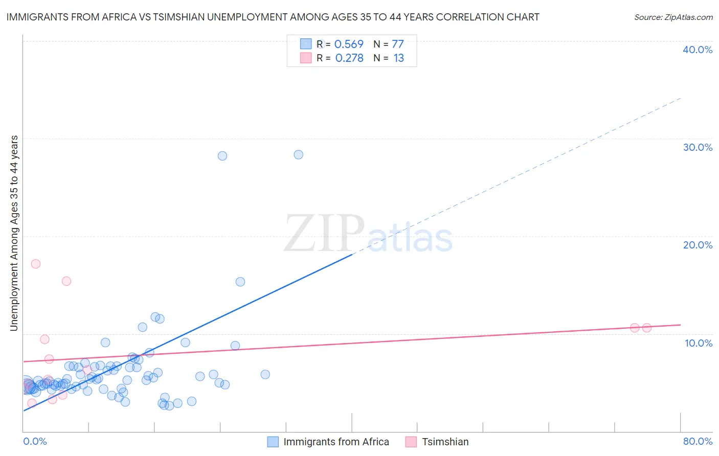 Immigrants from Africa vs Tsimshian Unemployment Among Ages 35 to 44 years
