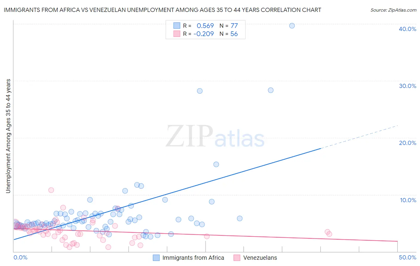 Immigrants from Africa vs Venezuelan Unemployment Among Ages 35 to 44 years