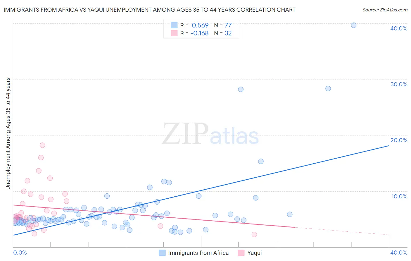 Immigrants from Africa vs Yaqui Unemployment Among Ages 35 to 44 years