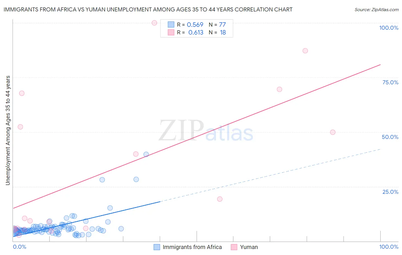 Immigrants from Africa vs Yuman Unemployment Among Ages 35 to 44 years