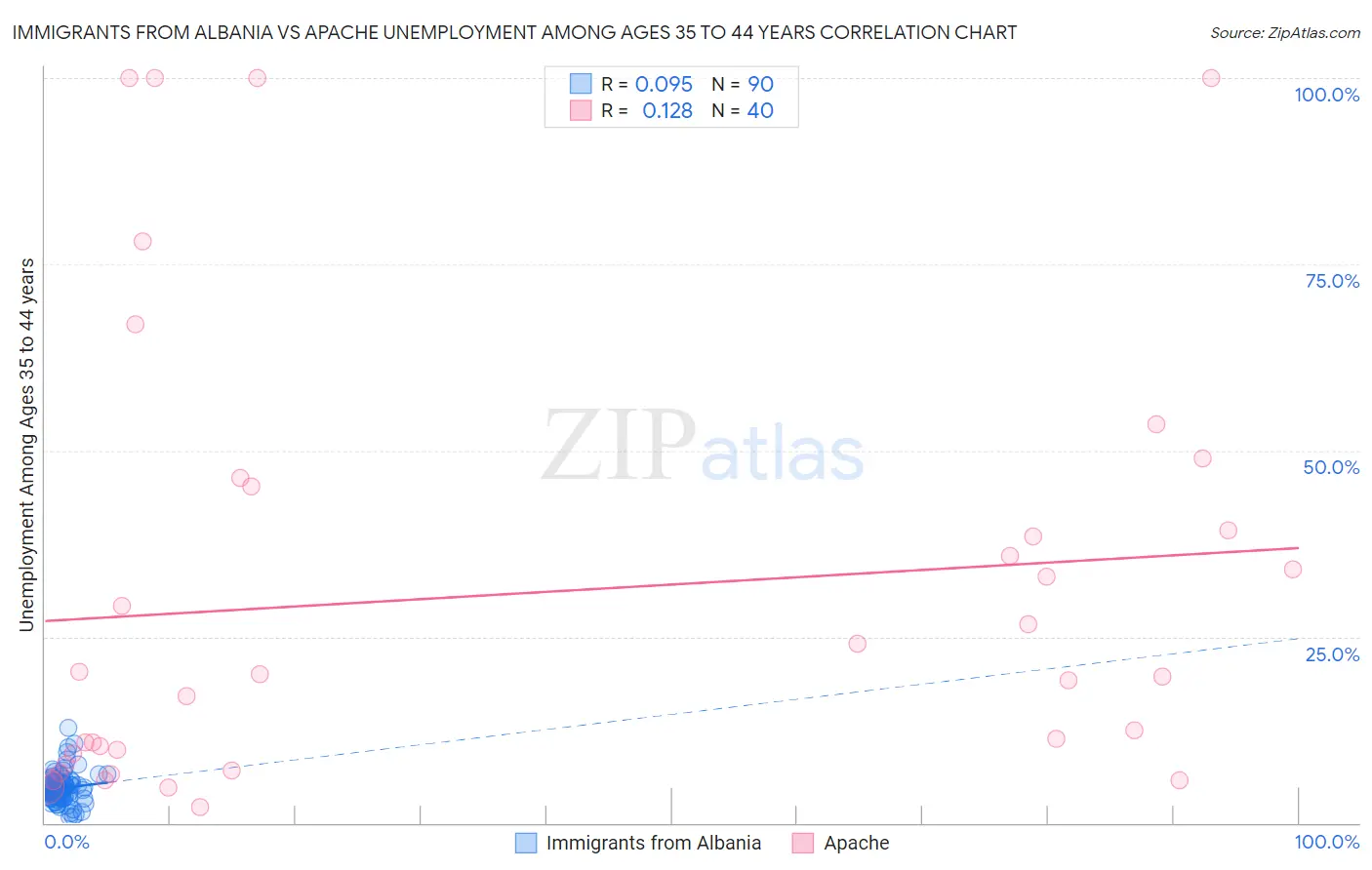 Immigrants from Albania vs Apache Unemployment Among Ages 35 to 44 years