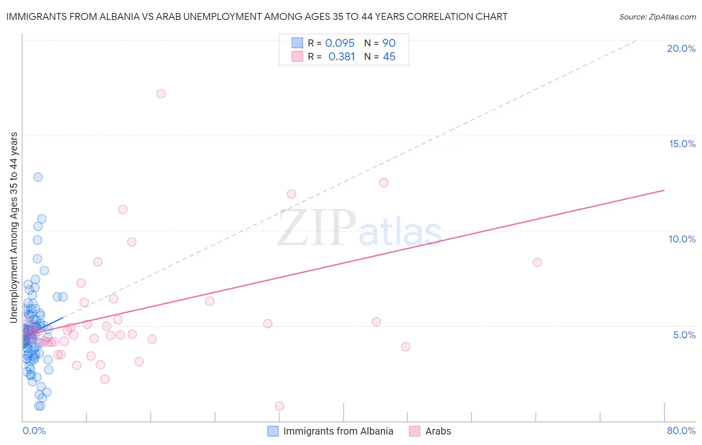 Immigrants from Albania vs Arab Unemployment Among Ages 35 to 44 years