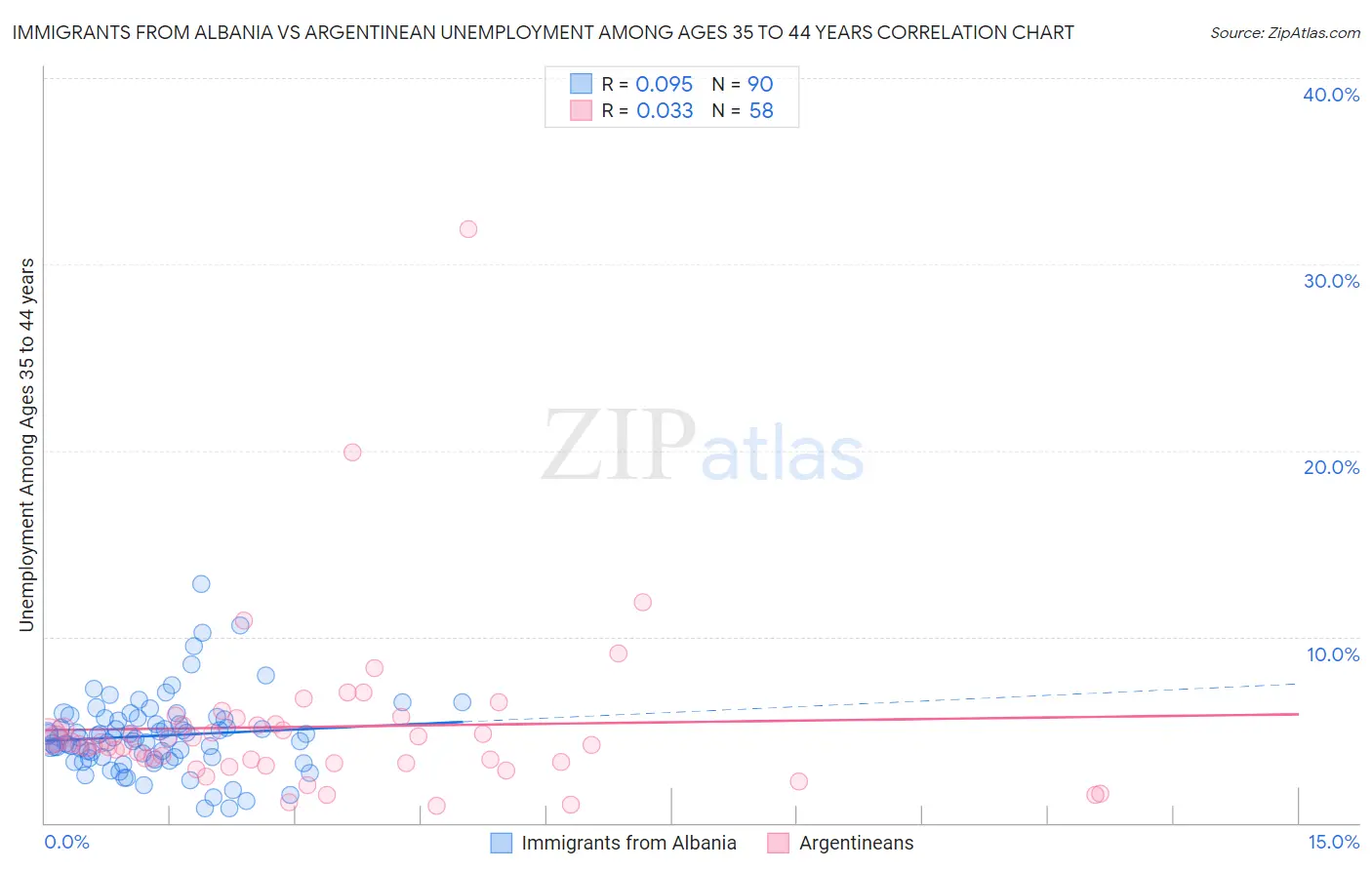 Immigrants from Albania vs Argentinean Unemployment Among Ages 35 to 44 years