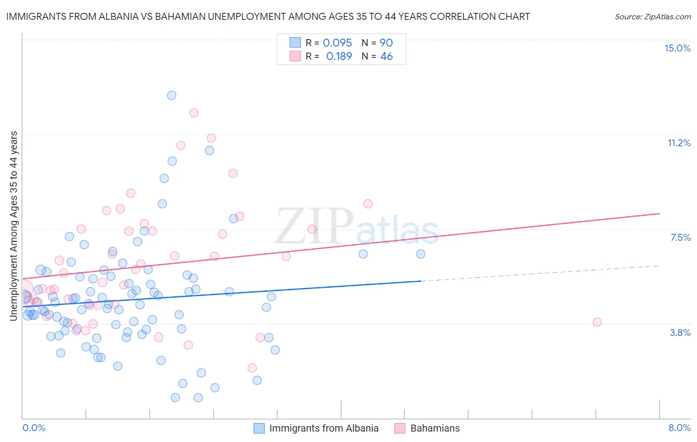 Immigrants from Albania vs Bahamian Unemployment Among Ages 35 to 44 years