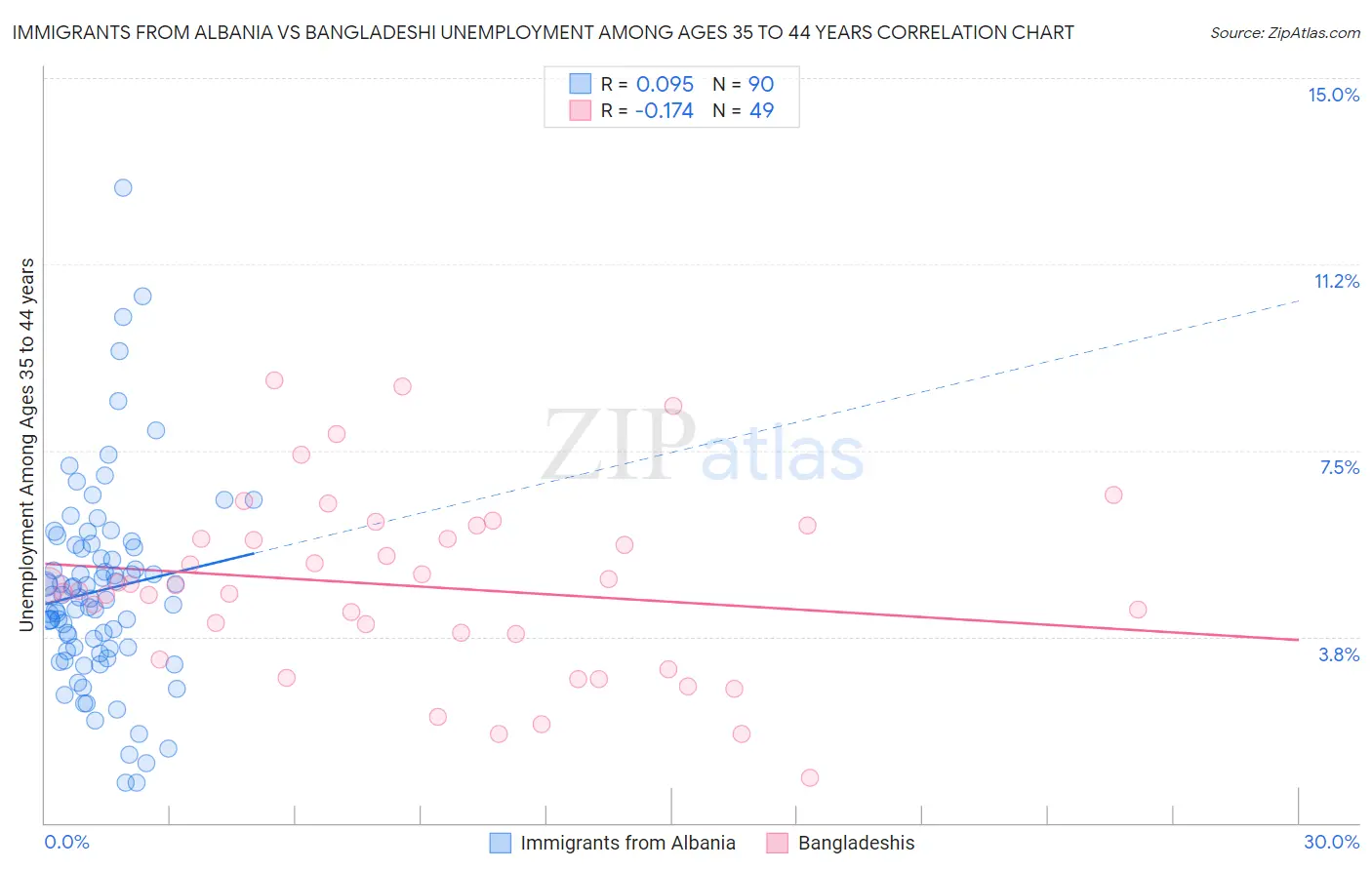Immigrants from Albania vs Bangladeshi Unemployment Among Ages 35 to 44 years